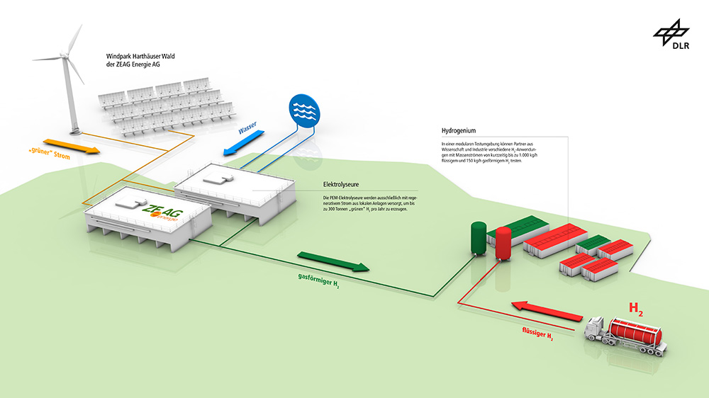 Projektbild Hydrogenium